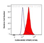 VPRBP Antibody in Flow Cytometry (Flow)