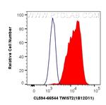 TWIST2 Antibody in Flow Cytometry (Flow)