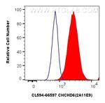 CHCHD6 Antibody in Flow Cytometry (Flow)