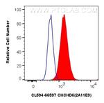 CHCHD6 Antibody in Flow Cytometry (Flow)