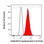 Apolipoprotein A II Antibody in Flow Cytometry (Flow)