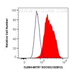SOCS3 Antibody in Flow Cytometry (Flow)