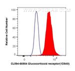 Glucocorticoid receptor Antibody in Flow Cytometry (Flow)