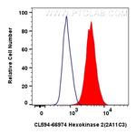Hexokinase 2 Antibody in Flow Cytometry (Flow)