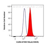 RALA Antibody in Flow Cytometry (Flow)