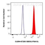 SBDS Antibody in Flow Cytometry (Flow)