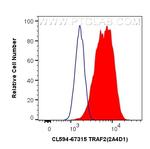 TRAF2 Antibody in Flow Cytometry (Flow)