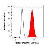 TH1L Antibody in Flow Cytometry (Flow)