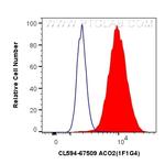 ACO2 Antibody in Flow Cytometry (Flow)