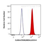 MED4 Antibody in Flow Cytometry (Flow)