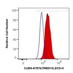 TMED10 Antibody in Flow Cytometry (Flow)