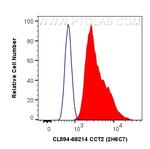CCT2 Antibody in Flow Cytometry (Flow)