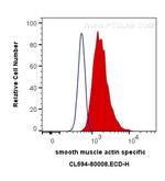smooth muscle actin Antibody in Flow Cytometry (Flow)
