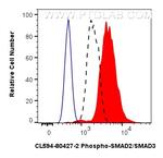 Phospho-SMAD2/SMAD3 (Ser465, Ser467, Ser423, Ser425) Antibody in Flow Cytometry (Flow)