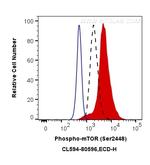 Phospho-mTOR (Ser2448) Antibody in Flow Cytometry (Flow)