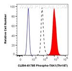 Phospho-TAK1 (Thr187) Antibody in Flow Cytometry (Flow)