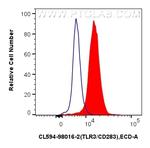 TLR3/CD283 Antibody in Flow Cytometry (Flow)