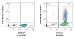 IL-17F Antibody in Flow Cytometry (Flow)