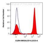 CD14 Antibody in Flow Cytometry (Flow)