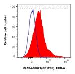 TNFR2/CD120b Antibody in Flow Cytometry (Flow)