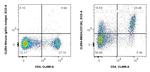 CD126/IL-6R alpha Antibody in Flow Cytometry (Flow)