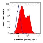 CD126/IL-6R alpha Antibody in Flow Cytometry (Flow)