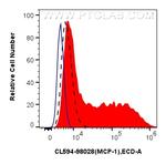 MCP-1 Antibody in Flow Cytometry (Flow)