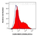 CD206 Antibody in Flow Cytometry (Flow)