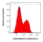 Fas/CD95 Antibody in Flow Cytometry (Flow)