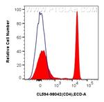 CD4 Antibody in Flow Cytometry (Flow)