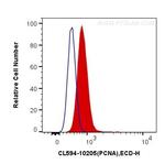 PCNA Antibody in Flow Cytometry (Flow)