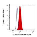 PCNA Antibody in Flow Cytometry (Flow)