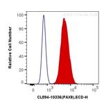 PAX8 Antibody in Flow Cytometry (Flow)