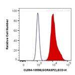 GORASP2 Antibody in Flow Cytometry (Flow)