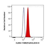 PLEK2 Antibody in Flow Cytometry (Flow)