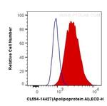 Apolipoprotein AI Antibody in Flow Cytometry (Flow)