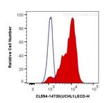UCHL1/PGP9.5 Antibody in Flow Cytometry (Flow)