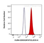 NFATC2 Antibody in Flow Cytometry (Flow)
