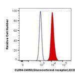 Glucocorticoid receptor Antibody in Flow Cytometry (Flow)