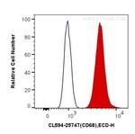CD68 Antibody in Flow Cytometry (Flow)