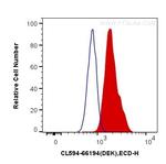 DEK Antibody in Flow Cytometry (Flow)