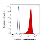 SSRP1 Antibody in Flow Cytometry (Flow)