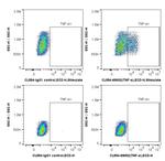 TNF Alpha Antibody in Flow Cytometry (Flow)