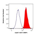 MMP1 Antibody in Flow Cytometry (Flow)