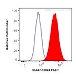 FASN Antibody in Flow Cytometry (Flow)