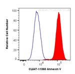 Annexin V Antibody in Flow Cytometry (Flow)