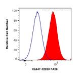PAX6 Antibody in Flow Cytometry (Flow)