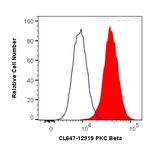 PKC Beta Antibody in Flow Cytometry (Flow)