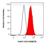 RAB27B Antibody in Flow Cytometry (Flow)