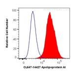 Apolipoprotein AI Antibody in Flow Cytometry (Flow)